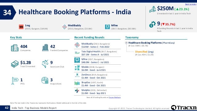Copyright © 2022, Tracxn Technologies Limited. All rights reserved.
India Tech - Top Business Models Report
Recent Funding Rounds
Healthcare Booking Platforms - India
34
42
Back to index
Healthcare Booking Platforms (PharmEasy)
(# Cos: 3596 | $3.7B)
Diversified (1mg)
(# Cos: 404 | $1.2B)
Taxonomy
$ Invested in last 1 year in India Tech
Key Stats
# Funding Rounds in last 1 year in India
Tech
$250M (▲23.1%)
9(▼35.7%)
Funded Companies
Companies
Acquisitions
Total $ Invested
IPOs
Soonicorn Club
3
$1.2B
42
1
404
9
1mg
(2015, Gurgaon, $141M)
MediBuddy
(2013, Bangalore, $211M)
Mfine
(2017, Bangalore, $83.6M)
Note: The last node in the Taxonomy represents the Business Model addressed in the title of the slide.
MediBuddy (2013, Bangalore)
$125M - Series C - Feb 2022
Tata Digital Health (2017, Bangalore)
$67.1M - Series A - Jul 2021
Mfine (2017, Bangalore)
$48.0M - Series C - Jul 2021
Meddo (2018, Gurgaon)
$6.0M - Seed - Jun 2021
ZenOnco (2019, Bangalore)
$1.4M - Seed - Oct 2021
ShopDoc (1997, Kochi)
$1.4M - Seed - Oct 2021
Medpho (2021, Dehradun)
$1.0M - Seed - Sep 2021
View all 9 Funding Rounds on Tracxn Platform
 