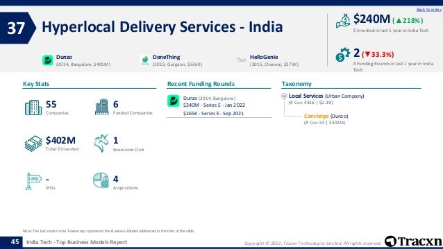 Copyright © 2022, Tracxn Technologies Limited. All rights reserved.
India Tech - Top Business Models Report
Recent Funding Rounds
Hyperlocal Delivery Services - India
37
45
Back to index
Local Services (Urban Company)
(# Cos: 4336 | $2.3B)
Concierge (Dunzo)
(# Cos: 55 | $402M)
Taxonomy
$ Invested in last 1 year in India Tech
Key Stats
# Funding Rounds in last 1 year in India
Tech
$240M (▲218%)
2(▼33.3%)
Funded Companies
Companies
Acquisitions
Total $ Invested
IPOs
Soonicorn Club
4
$402M
6
-
55
1
Dunzo
(2014, Bangalore, $401M)
DoneThing
(2015, Gurgaon, $536K)
HelloGenie
(2015, Chennai, $273K)
Note: The last node in the Taxonomy represents the Business Model addressed in the title of the slide.
Dunzo (2014, Bangalore)
$240M - Series E - Jan 2022
$265K - Series E - Sep 2021
 