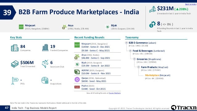 Copyright © 2022, Tracxn Technologies Limited. All rights reserved.
India Tech - Top Business Models Report
Recent Funding Rounds
B2B Farm Produce Marketplaces - India
39
47
Back to index
Taxonomy
$ Invested in last 1 year in India Tech
Key Stats
# Funding Rounds in last 1 year in India
Tech
$231M (▲208%)
8( <> 0% )
Funded Companies
Companies
Acquisitions
Total $ Invested
IPOs
Soonicorn Club
-
$506M
19
-
84
6
B2B E-Commerce (udaan)
(# Cos: 1442 | $5.6B)
Food & Beverages (Jumbotail)
(# Cos: 191 | $995M)
Groceries (ShopKirana)
(# Cos: 181 | $993M)
Farm Products (WayCool)
(# Cos: 146 | $761M)
Marketplace (Ninjacart)
(# Cos: 84 | $506M)
Ninjacart
(2015, Bangalore, $368M)
Arya
(1982, Noida, $78.4M)
Bijak
(2019, Gurgaon, $34.1M)
Note: The last node in the Taxonomy represents the Business Model addressed in the title of the slide.
Ninjacart (2015, Bangalore)
$145M - Series D - Dec 2021
$9.5M - Series C - May 2021
Arya (1982, Noida)
$46.8M - Series C - Sep 2021
Bijak (2019, Gurgaon)
$19.3M - Series B - Jan 2022
AGRIM (2020, Gurgaon)
$10.0M - Series A - Nov 2021
Qwipo (2016, Hyderabad)
$603K - Seed - May 2021
Poshn (2020)
$158K - Seed - Oct 2021
View all 8 Funding Rounds on Tracxn Platform
 