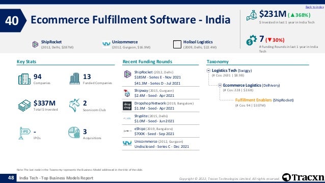 Copyright © 2022, Tracxn Technologies Limited. All rights reserved.
India Tech - Top Business Models Report
Recent Funding Rounds
ShipRocket (2012, Delhi)
$185M - Series E - Nov 2021
$41.3M - Series D - Jul 2021
Shipway (2015, Gurgaon)
$2.4M - Seed - Apr 2021
Dropshop Network (2019, Bangalore)
$1.3M - Seed - Apr 2021
Shyplite (2015, Delhi)
$1.0M - Seed - Jun 2021
eShipz (2019, Bangalore)
$700K - Seed - Sep 2021
Unicommerce (2012, Gurgaon)
Undisclosed - Series C - Dec 2021
Ecommerce Fulfillment Software - India
40
48
Back to index
Logistics Tech (Swiggy)
(# Cos: 2631 | $8.9B)
Ecommerce Logistics (Delhivery)
(# Cos: 228 | $2.6B)
Fulfillment Enablers (ShipRocket)
(# Cos: 94 | $337M)
Taxonomy
$ Invested in last 1 year in India Tech
Key Stats
# Funding Rounds in last 1 year in India
Tech
$231M (▲368%)
7(▼30%)
Funded Companies
Companies
Acquisitions
Total $ Invested
IPOs
Soonicorn Club
3
$337M
13
-
94
2
ShipRocket
(2012, Delhi, $287M)
Unicommerce
(2012, Gurgaon, $16.9M)
Holisol Logistics
(2009, Delhi, $22.4M)
Note: The last node in the Taxonomy represents the Business Model addressed in the title of the slide.
 