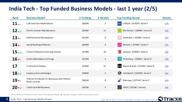 Copyright © 2022, Tracxn Technologies Limited. All rights reserved.
India Tech - Top Business Models Report
India Tech - Top Funded Business Models - last 1 year (2/5)
5
Rank Business Model $ Funding # Rounds Top Funding Round Details
11▲4 C2B Used Cars Marketplaces $642M 2 CARS24 | $342M | Series F Link
12▲58 Electric Scooter Manufacturers $624M 12 Ola Electric | $200M | Series B Link
13▼4 B2B Horizontal Marketplaces $615M 9 ElasticRun | $330M | Series E Link
14▼7 Social Reselling Platforms $604M 4 Meesho | $570M | Series F Link
15▲329 Online Professional Learning Courses $574M 18 upGrad | $185M | Series E Link
16▼5 Online Marketplace for Drugs $573M 4 PharmEasy | $300M | Series D Link
17-- E-Commerce Rollups $520M 15 Mensa Brands | $135M | Series B Link
18▲38 Cryptocurrency Exchanges $485M 3 CoinSwitch | $260M | Series C Link
19▼6
Internet First Banks for Businesses with Partner
Bank's License
$481M 8 Razorpay | $375M | Series F Link
20▼12 Credit Card Bill Payments $451M 2 CRED | $251M | Series E Link
* Rank is based on $Invested in last 1 year in the Business Model. ▲- Indicates change in Rank from previous 1 year.
 