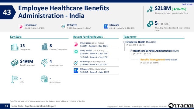Copyright © 2022, Tracxn Technologies Limited. All rights reserved.
India Tech - Top Business Models Report
Recent Funding Rounds
Innovaccer (2014, Noida)
$150M - Series E - Dec 2021
Loop Health (2018, Pune)
$25.0M - Series B - Apr 2022
$12.0M - Series A - Sep 2021
OnSurity (2020, Bangalore)
$16.0M - Series A - Jul 2021
EKincare (2014, Hyderabad)
$15.0M - Series B - Mar 2022
Employee Healthcare Benefits
Administration - India
43
51
Back to index
Employee Health IT (cult.fit)
(# Cos: 150 | $1.3B)
Healthcare Benefits Administration (Plum)
(# Cos: 22 | $531M)
Benefits Management (Innovaccer)
(# Cos: 15 | $494M)
Taxonomy
$ Invested in last 1 year in India Tech
Key Stats
# Funding Rounds in last 1 year in India
Tech
$218M (▲96.9%)
5( <> 0% )
Funded Companies
Companies
Acquisitions
Total $ Invested
IPOs
Soonicorn Club
-
$494M
8
-
15
4
Innovaccer
(2014, Noida, $378M)
OnSurity
(2020, Bangalore, $18.8M)
EKincare
(2014, Hyderabad, $20.8M)
Note: The last node in the Taxonomy represents the Business Model addressed in the title of the slide.
 