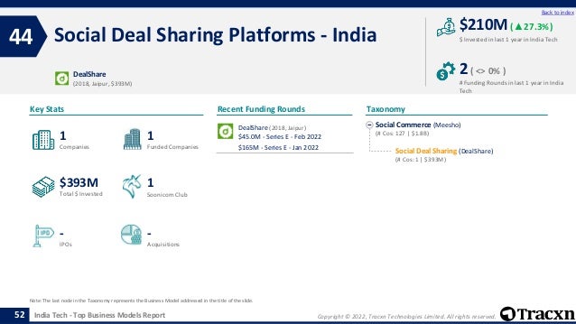 Copyright © 2022, Tracxn Technologies Limited. All rights reserved.
India Tech - Top Business Models Report
Recent Funding Rounds
Social Deal Sharing Platforms - India
44
52
Back to index
Social Commerce (Meesho)
(# Cos: 127 | $1.8B)
Social Deal Sharing (DealShare)
(# Cos: 1 | $393M)
Taxonomy
$ Invested in last 1 year in India Tech
Key Stats
# Funding Rounds in last 1 year in India
Tech
$210M (▲27.3%)
2( <> 0% )
Funded Companies
Companies
Acquisitions
Total $ Invested
IPOs
Soonicorn Club
-
$393M
1
-
1
1
DealShare
(2018, Jaipur, $393M)
Note: The last node in the Taxonomy represents the Business Model addressed in the title of the slide.
DealShare (2018, Jaipur)
$45.0M - Series E - Feb 2022
$165M - Series E - Jan 2022
 