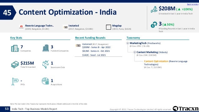 Copyright © 2022, Tracxn Technologies Limited. All rights reserved.
India Tech - Top Business Models Report
Recent Funding Rounds
Instoried (2017, Bangalore)
$200M - Series B - Apr 2022
$8.0M - Series A - Oct 2021
$142K - Seed - Jul 2021
Content Optimization - India
45
53
Back to index
MarketingTech (Freshworks)
(# Cos: 2701 | $1.2B)
Content Marketing (Vidooly)
(# Cos: 238 | $223M)
Content Optimization (Reverie Language
Technologies)
(# Cos: 7 | $215M)
Taxonomy
$ Invested in last 1 year in India Tech
Key Stats
# Funding Rounds in last 1 year in India
Tech
$208M (▲ >10K%)
3(▲50%)
Funded Companies
Companies
Acquisitions
Total $ Invested
IPOs
Soonicorn Club
1
$215M
3
-
7
1
Reverie Language Techn..
(2009, Bangalore, $4.2M)
Instoried
(2017, Bangalore, $210M)
Megdap
(2015, Pune, $162K)
Note: The last node in the Taxonomy represents the Business Model addressed in the title of the slide.
 