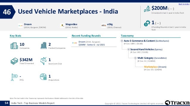 Copyright © 2022, Tracxn Technologies Limited. All rights reserved.
India Tech - Top Business Models Report
Recent Funding Rounds
Used Vehicle Marketplaces - India
46
54
Back to index
Taxonomy
$ Invested in last 1 year in India Tech
Key Stats
# Funding Rounds in last 1 year in India
Tech
$200M ( -- )
1( -- )
Funded Companies
Companies
Acquisitions
Total $ Invested
IPOs
Soonicorn Club
1
$342M
2
-
10
1
Auto E-Commerce & Content (GoMechanic)
(# Cos: 1085 | $3.8B)
Second Hand Vehicles (Spinny)
(# Cos: 182 | $3.0B)
Multi Category (Carandbike)
(# Cos: 31 | $344M)
Marketplace (Droom)
(# Cos: 10 | $342M)
Droom
(2014, Gurgaon, $342M)
WagonBee
(2016, Noida)
eDiig
(2010, Chennai)
Note: The last node in the Taxonomy represents the Business Model addressed in the title of the slide.
Droom (2014, Gurgaon)
$200M - Series G - Jul 2021
 