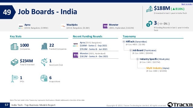 Copyright © 2022, Tracxn Technologies Limited. All rights reserved.
India Tech - Top Business Models Report
Recent Funding Rounds
Job Boards - India
49
57
Back to index
Taxonomy
$ Invested in last 1 year in India Tech
Key Stats
# Funding Rounds in last 1 year in India
Tech
$188M (▲816%)
3( <> 0% )
Funded Companies
Companies
Acquisitions
Total $ Invested
IPOs
Soonicorn Club
6
$234M
22
1
1000
1
HRTech (DarwinBox)
(# Cos: 4833 | $2.0B)
Job Board (TeamLease)
(# Cos: 1804 | $304M)
Industry Specific (Waahjobs)
(# Cos: 1345 | $237M)
Multi Industry (Apna)
(# Cos: 1000 | $234M)
Apna
(2019, Bangalore, $194M)
Waahjobs
(2014, Bangalore, $6.6M)
Monster
(2001, Hyderabad, $18.2M)
Note: The last node in the Taxonomy represents the Business Model addressed in the title of the slide.
Apna (2019, Bangalore)
$100M - Series C - Sep 2021
$70.0M - Series B - Jun 2021
Monster (2001, Hyderabad)
$18.2M - Series A - Dec 2021
 