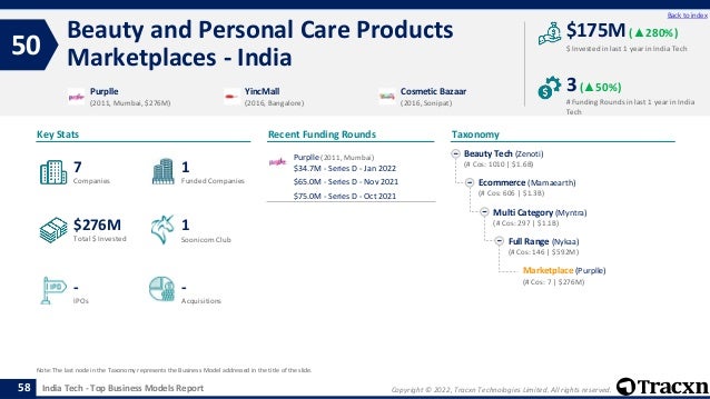 Copyright © 2022, Tracxn Technologies Limited. All rights reserved.
India Tech - Top Business Models Report
Recent Funding Rounds
Beauty and Personal Care Products
Marketplaces - India
50
58
Back to index
Taxonomy
$ Invested in last 1 year in India Tech
Key Stats
# Funding Rounds in last 1 year in India
Tech
$175M (▲280%)
3(▲50%)
Funded Companies
Companies
Acquisitions
Total $ Invested
IPOs
Soonicorn Club
-
$276M
1
-
7
1
Beauty Tech (Zenoti)
(# Cos: 1010 | $1.6B)
Ecommerce (Mamaearth)
(# Cos: 606 | $1.3B)
Multi Category (Myntra)
(# Cos: 297 | $1.1B)
Full Range (Nykaa)
(# Cos: 146 | $592M)
Marketplace (Purplle)
(# Cos: 7 | $276M)
Purplle
(2011, Mumbai, $276M)
YincMall
(2016, Bangalore)
Cosmetic Bazaar
(2016, Sonipat)
Note: The last node in the Taxonomy represents the Business Model addressed in the title of the slide.
Purplle (2011, Mumbai)
$34.7M - Series D - Jan 2022
$65.0M - Series D - Nov 2021
$75.0M - Series D - Oct 2021
 