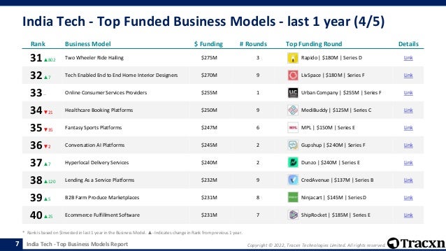 Copyright © 2022, Tracxn Technologies Limited. All rights reserved.
India Tech - Top Business Models Report
India Tech - Top Funded Business Models - last 1 year (4/5)
7
Rank Business Model $ Funding # Rounds Top Funding Round Details
31▲802 Two Wheeler Ride Hailing $275M 3 Rapido | $180M | Series D Link
32▲7 Tech Enabled End to End Home Interior Designers $270M 9 LivSpace | $180M | Series F Link
33-- Online Consumer Services Providers $255M 1 Urban Company | $255M | Series F Link
34▼21 Healthcare Booking Platforms $250M 9 MediBuddy | $125M | Series C Link
35▼35 Fantasy Sports Platforms $247M 6 MPL | $150M | Series E Link
36▼2 Conversation AI Platforms $245M 2 Gupshup | $240M | Series F Link
37▲7 Hyperlocal Delivery Services $240M 2 Dunzo | $240M | Series E Link
38▲120 Lending As a Service Platforms $232M 9 CredAvenue | $137M | Series B Link
39▲5 B2B Farm Produce Marketplaces $231M 8 Ninjacart | $145M | Series D Link
40▲25 Ecommerce Fulfillment Software $231M 7 ShipRocket | $185M | Series E Link
* Rank is based on $Invested in last 1 year in the Business Model. ▲- Indicates change in Rank from previous 1 year.
 