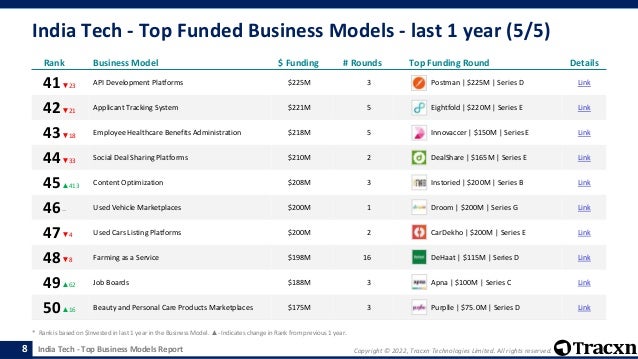Copyright © 2022, Tracxn Technologies Limited. All rights reserved.
India Tech - Top Business Models Report
India Tech - Top Funded Business Models - last 1 year (5/5)
8
Rank Business Model $ Funding # Rounds Top Funding Round Details
41▼23 API Development Platforms $225M 3 Postman | $225M | Series D Link
42▼21 Applicant Tracking System $221M 5 Eightfold | $220M | Series E Link
43▼18 Employee Healthcare Benefits Administration $218M 5 Innovaccer | $150M | Series E Link
44▼33 Social Deal Sharing Platforms $210M 2 DealShare | $165M | Series E Link
45▲413 Content Optimization $208M 3 Instoried | $200M | Series B Link
46-- Used Vehicle Marketplaces $200M 1 Droom | $200M | Series G Link
47▼4 Used Cars Listing Platforms $200M 2 CarDekho | $200M | Series E Link
48▼8 Farming as a Service $198M 16 DeHaat | $115M | Series D Link
49▲62 Job Boards $188M 3 Apna | $100M | Series C Link
50▲16 Beauty and Personal Care Products Marketplaces $175M 3 Purplle | $75.0M | Series D Link
* Rank is based on $Invested in last 1 year in the Business Model. ▲- Indicates change in Rank from previous 1 year.
 
