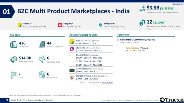 Copyright © 2022, Tracxn Technologies Limited. All rights reserved.
India Tech - Top Business Models Report
Recent Funding Rounds
B2C Multi Product Marketplaces - India
01
9
Back to index
Horizontal E-Commerce (Snapdeal)
(# Cos: 1444 | $14.5B)
Marketplace (Flipkart)
(# Cos: 420 | $14.0B)
Taxonomy
$ Invested in last 1 year in India Tech
Key Stats
# Funding Rounds in last 1 year in India
Tech
$3.6B (▲5633%)
12(▲100%)
Funded Companies
Companies
Acquisitions
Total $ Invested
IPOs
Soonicorn Club
6
$14.0B
44
-
420
6
Flipkart
(2007, Bangalore, $10.8B)
Snapdeal
(2010, Delhi, $1.8B)
ShopClues
(2011, Gurgaon, $249M)
Note: The last node in the Taxonomy represents the Business Model addressed in the title of the slide.
Flipkart (2007, Bangalore)
$3.6B - Series J - Jul 2021
LoveLocal (2015, Mumbai)
$18.0M - Series A - Oct 2021
Snapmint (2015, Mumbai)
$9.0M - Series A - Mar 2022
$2.7M - Series A - Jan 2022
$6.0M - Series A - Nov 2021
Sustainkart (2020, Hyderabad)
$500K - Seed - Jan 2022
OurBetterPlanet (2020, Bangalore)
$300K - Seed - Jul 2021
View all 12 Funding Rounds on Tracxn Platform
 