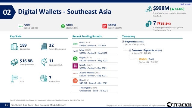 Copyright © 2022, Tracxn Technologies Limited. All rights reserved.
Southeast Asia Tech - Top Business Models Report
Recent Funding Rounds
Grab (2012)
$375M - Series H - Jul 2021
Mynt (2015)
$300M - Series D - Nov 2021
Gojek (2010)
$300M - Series H - May 2021
MoMo (2007)
$200M - Series E - Dec 2021
Ascend Money (2013)
$150M - Series C - Sep 2021
Flip (2016)
$48.0M - Series B - Dec 2021
TNG Digital (2017)
Undisclosed - Seed - Jul 2021
Digital Wallets - Southeast Asia
02
10
Back to index
Payments (Xendit)
(# Cos: 1048 | $20.3B)
Consumer Payments (Gojek)
(# Cos: 470 | $17.3B)
Wallets (Grab)
(# Cos: 189 | $16.8B)
Taxonomy
$ Invested in last 1 year in Southeast
Asia Tech
Key Stats
# Funding Rounds in last 1 year in
Southeast Asia Tech
$998M (▲74.6%)
7(▼58.8%)
Funded Companies
Companies
Acquisitions
Total $ Invested
IPOs
Soonicorn Club
7
$16.8B
32
-
189
11
Grab
(2012, $10.4B)
Gojek
(2010, $4.9B)
LinkAja
(2019, $100M)
Note: The last node in the Taxonomy represents the Business Model addressed in the title of the slide.
 