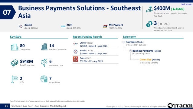 Copyright © 2022, Tracxn Technologies Limited. All rights reserved.
Southeast Asia Tech - Top Business Models Report
Recent Funding Rounds
VNPAY (2007)
$250M - Series B - Aug 2021
Xendit (2014)
$150M - Series C - Sep 2021
Doku (2007)
$32.0M - PE - Aug 2021
Business Payments Solutions - Southeast
Asia
07
15
Back to index
Payments (Grab)
(# Cos: 1048 | $20.3B)
Business Payments (Moka)
(# Cos: 497 | $2.8B)
Diversified (Xendit)
(# Cos: 80 | $948M)
Taxonomy
$ Invested in last 1 year in Southeast
Asia Tech
Key Stats
# Funding Rounds in last 1 year in
Southeast Asia Tech
$400M (▲466%)
3( <> 0% )
Funded Companies
Companies
Acquisitions
Total $ Invested
IPOs
Soonicorn Club
7
$948M
14
2
80
6
Xendit
(2014, $238M)
2C2P
(2003, $85.0M)
MC Payment
(2005, $8.0M)
Note: The last node in the Taxonomy represents the Business Model addressed in the title of the slide.
 