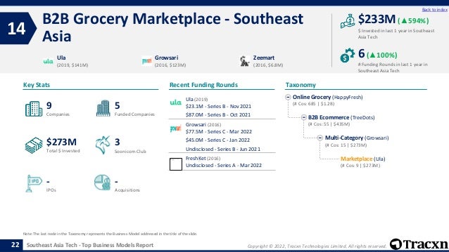 Copyright © 2022, Tracxn Technologies Limited. All rights reserved.
Southeast Asia Tech - Top Business Models Report
Recent Funding Rounds
B2B Grocery Marketplace - Southeast
Asia
14
22
Back to index
Taxonomy
$ Invested in last 1 year in Southeast
Asia Tech
Key Stats
# Funding Rounds in last 1 year in
Southeast Asia Tech
$233M (▲594%)
6(▲100%)
Funded Companies
Companies
Acquisitions
Total $ Invested
IPOs
Soonicorn Club
-
$273M
5
-
9
3
Online Grocery (HappyFresh)
(# Cos: 685 | $1.2B)
B2B Ecommerce (TreeDots)
(# Cos: 55 | $435M)
Multi-Category (Growsari)
(# Cos: 15 | $273M)
Marketplace (Ula)
(# Cos: 9 | $273M)
Ula
(2019, $141M)
Growsari
(2016, $123M)
Zeemart
(2016, $6.8M)
Note: The last node in the Taxonomy represents the Business Model addressed in the title of the slide.
Ula (2019)
$23.1M - Series B - Nov 2021
$87.0M - Series B - Oct 2021
Growsari (2016)
$77.5M - Series C - Mar 2022
$45.0M - Series C - Jan 2022
Undisclosed - Series B - Jun 2021
FreshKet (2016)
Undisclosed - Series A - Mar 2022
 