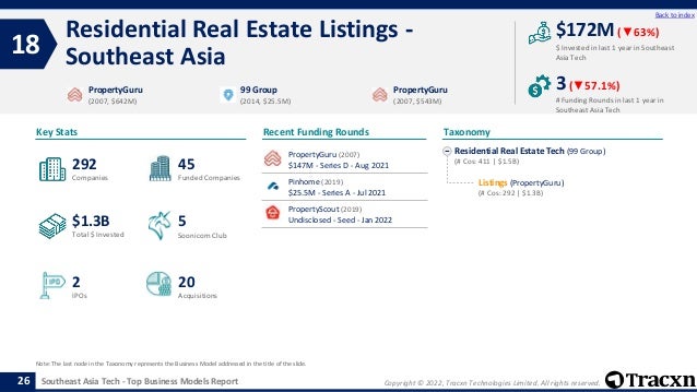 Copyright © 2022, Tracxn Technologies Limited. All rights reserved.
Southeast Asia Tech - Top Business Models Report
Recent Funding Rounds
Residential Real Estate Listings -
Southeast Asia
18
26
Back to index
Residential Real Estate Tech (99 Group)
(# Cos: 411 | $1.5B)
Listings (PropertyGuru)
(# Cos: 292 | $1.3B)
Taxonomy
$ Invested in last 1 year in Southeast
Asia Tech
Key Stats
# Funding Rounds in last 1 year in
Southeast Asia Tech
$172M (▼63%)
3(▼57.1%)
Funded Companies
Companies
Acquisitions
Total $ Invested
IPOs
Soonicorn Club
20
$1.3B
45
2
292
5
PropertyGuru
(2007, $642M)
99 Group
(2014, $25.5M)
PropertyGuru
(2007, $543M)
Note: The last node in the Taxonomy represents the Business Model addressed in the title of the slide.
PropertyGuru (2007)
$147M - Series D - Aug 2021
Pinhome (2019)
$25.5M - Series A - Jul 2021
PropertyScout (2019)
Undisclosed - Seed - Jan 2022
 