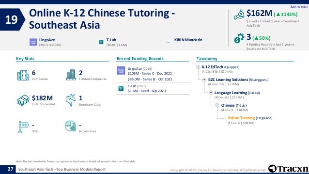 Copyright © 2022, Tracxn Technologies Limited. All rights reserved.
Southeast Asia Tech - Top Business Models Report
Recent Funding Rounds
Online K-12 Chinese Tutoring -
Southeast Asia
19
27
Back to index
Taxonomy
$ Invested in last 1 year in Southeast
Asia Tech
Key Stats
# Funding Rounds in last 1 year in
Southeast Asia Tech
$162M (▲1143%)
3(▲50%)
Funded Companies
Companies
Acquisitions
Total $ Invested
IPOs
Soonicorn Club
-
$182M
2
-
6
1
K-12 EdTech (Quipper)
(# Cos: 878 | $704M)
B2C Learning Solutions (Ruangguru)
(# Cos: 395 | $538M)
Language Learning (Cakap)
(# Cos: 62 | $198M)
Chinese (T-Lab)
(# Cos: 9 | $182M)
Online Tutoring (LingoAce)
(# Cos: 6 | $182M)
LingoAce
(2013, $180M)
T-Lab
(2020, $1.6M)
KIRIN Mandarin
Note: The last node in the Taxonomy represents the Business Model addressed in the title of the slide.
LingoAce (2013)
$105M - Series C - Dec 2021
$55.0M - Series B - Oct 2021
T-Lab (2020)
$1.6M - Seed - Sep 2021
 