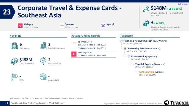 Copyright © 2022, Tracxn Technologies Limited. All rights reserved.
Southeast Asia Tech - Top Business Models Report
Recent Funding Rounds
Corporate Travel & Expense Cards -
Southeast Asia
23
31
Back to index
Taxonomy
$ Invested in last 1 year in Southeast
Asia Tech
Key Stats
# Funding Rounds in last 1 year in
Southeast Asia Tech
$148M (▲3518%)
3(▲50%)
Funded Companies
Companies
Acquisitions
Total $ Invested
IPOs
Soonicorn Club
-
$152M
2
-
6
2
Finance & Accounting Tech (BukuWarung)
(# Cos: 540 | $695M)
Accounting Solutions (BukuKas)
(# Cos: 404 | $622M)
Procure to Pay (Spenmo)
(# Cos: 39 | $163M)
Travel & Expense (Jojonomic)
(# Cos: 17 | $158M)
Card Solutions (Volopay)
(# Cos: 6 | $152M)
Volopay
(2020, $31.1M)
Spenmo
(2019, $121M)
Xpensio
Note: The last node in the Taxonomy represents the Business Model addressed in the title of the slide.
Spenmo (2019)
$85.3M - Series B - Feb 2022
$34.0M - Series A - Sep 2021
Volopay (2020)
$29.0M - Series A - Mar 2022
 