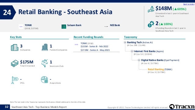 Copyright © 2022, Tracxn Technologies Limited. All rights reserved.
Southeast Asia Tech - Top Business Models Report
Recent Funding Rounds
Retail Banking - Southeast Asia
24
32
Back to index
Taxonomy
$ Invested in last 1 year in Southeast
Asia Tech
Key Stats
# Funding Rounds in last 1 year in
Southeast Asia Tech
$148M (▲605%)
2(▲100%)
Funded Companies
Companies
Acquisitions
Total $ Invested
IPOs
Soonicorn Club
-
$175M
1
-
3
1
Banking Tech (Active.Ai)
(# Cos: 290 | $1.4B)
Internet First Banks (Aspire)
(# Cos: 52 | $331M)
Digital Native Banks (Opal Payment)
(# Cos: 6 | $175M)
Retail Banking (TONIK)
(# Cos: 3 | $175M)
TONIK
(2018, $175M)
Salaam Bank NEEBank
Note: The last node in the Taxonomy represents the Business Model addressed in the title of the slide.
TONIK (2018)
$131M - Series B - Feb 2022
$17.0M - Series A - May 2021
 