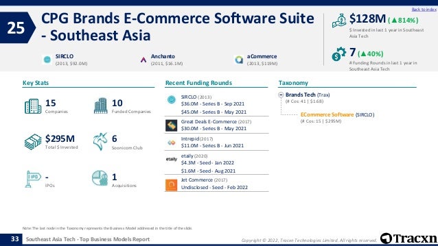 Copyright © 2022, Tracxn Technologies Limited. All rights reserved.
Southeast Asia Tech - Top Business Models Report
Recent Funding Rounds
CPG Brands E-Commerce Software Suite
- Southeast Asia
25
33
Back to index
Brands Tech (Trax)
(# Cos: 41 | $1.6B)
ECommerce Software (SIRCLO)
(# Cos: 15 | $295M)
Taxonomy
$ Invested in last 1 year in Southeast
Asia Tech
Key Stats
# Funding Rounds in last 1 year in
Southeast Asia Tech
$128M (▲814%)
7(▲40%)
Funded Companies
Companies
Acquisitions
Total $ Invested
IPOs
Soonicorn Club
1
$295M
10
-
15
6
SIRCLO
(2013, $92.0M)
Anchanto
(2011, $16.1M)
aCommerce
(2013, $119M)
Note: The last node in the Taxonomy represents the Business Model addressed in the title of the slide.
SIRCLO (2013)
$36.0M - Series B - Sep 2021
$45.0M - Series B - May 2021
Great Deals E-Commerce (2017)
$30.0M - Series B - May 2021
Intrepid (2017)
$11.0M - Series B - Jun 2021
etaily (2020)
$4.3M - Seed - Jan 2022
$1.6M - Seed - Aug 2021
Jet Commerce (2017)
Undisclosed - Seed - Feb 2022
 