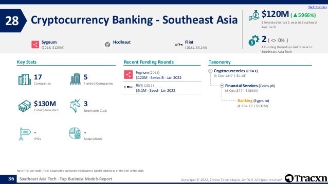 Copyright © 2022, Tracxn Technologies Limited. All rights reserved.
Southeast Asia Tech - Top Business Models Report
Recent Funding Rounds
Sygnum (2018)
$120M - Series B - Jan 2022
Flint (2021)
$5.1M - Seed - Jan 2022
Cryptocurrency Banking - Southeast Asia
28
36
Back to index
Cryptocurrencies (PDAX)
(# Cos: 1247 | $1.1B)
Financial Services (Coins.ph)
(# Cos: 877 | $935M)
Banking (Sygnum)
(# Cos: 17 | $130M)
Taxonomy
$ Invested in last 1 year in Southeast
Asia Tech
Key Stats
# Funding Rounds in last 1 year in
Southeast Asia Tech
$120M (▲5966%)
2( <> 0% )
Funded Companies
Companies
Acquisitions
Total $ Invested
IPOs
Soonicorn Club
-
$130M
5
-
17
3
Sygnum
(2018, $120M)
Hodlnaut Flint
(2021, $5.1M)
Note: The last node in the Taxonomy represents the Business Model addressed in the title of the slide.
 