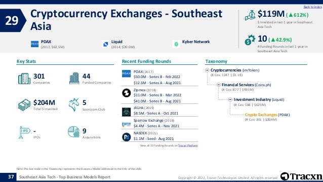 Copyright © 2022, Tracxn Technologies Limited. All rights reserved.
Southeast Asia Tech - Top Business Models Report
Recent Funding Rounds
Cryptocurrency Exchanges - Southeast
Asia
29
37
Back to index
Taxonomy
$ Invested in last 1 year in Southeast
Asia Tech
Key Stats
# Funding Rounds in last 1 year in
Southeast Asia Tech
$119M (▲612%)
10(▲42.9%)
Funded Companies
Companies
Acquisitions
Total $ Invested
IPOs
Soonicorn Club
9
$204M
44
-
301
5
Cryptocurrencies (imToken)
(# Cos: 1247 | $1.1B)
Financial Services (Coins.ph)
(# Cos: 877 | $935M)
Investment Industry (Liquid)
(# Cos: 588 | $625M)
Crypto Exchanges (PDAX)
(# Cos: 301 | $204M)
PDAX
(2017, $62.5M)
Liquid
(2014, $20.0M)
Kyber Network
Note: The last node in the Taxonomy represents the Business Model addressed in the title of the slide.
PDAX (2017)
$50.0M - Series B - Feb 2022
$12.5M - Series A - Aug 2021
Zipmex (2018)
$11.0M - Series B - Mar 2022
$41.0M - Series B - Aug 2021
zkLink (2019)
$8.5M - Series A - Oct 2021
Sparrow Exchange (2018)
$4.4M - Series A - Nov 2021
NASDEX (2021)
$1.1M - Seed - Aug 2021
View all 10 Funding Rounds on Tracxn Platform
 