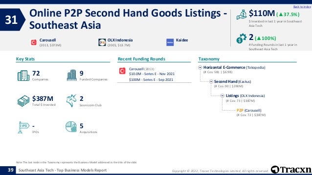 Copyright © 2022, Tracxn Technologies Limited. All rights reserved.
Southeast Asia Tech - Top Business Models Report
Recent Funding Rounds
Online P2P Second Hand Goods Listings -
Southeast Asia
31
39
Back to index
Taxonomy
$ Invested in last 1 year in Southeast
Asia Tech
Key Stats
# Funding Rounds in last 1 year in
Southeast Asia Tech
$110M (▲37.5%)
2(▲100%)
Funded Companies
Companies
Acquisitions
Total $ Invested
IPOs
Soonicorn Club
5
$387M
9
-
72
2
Horizontal E-Commerce (Tokopedia)
(# Cos: 581 | $6.9B)
Second Hand (Kaskus)
(# Cos: 90 | $390M)
Listings (OLX Indonesia)
(# Cos: 73 | $387M)
P2P (Carousell)
(# Cos: 72 | $387M)
Carousell
(2013, $373M)
OLX Indonesia
(2005, $13.7M)
Kaidee
Note: The last node in the Taxonomy represents the Business Model addressed in the title of the slide.
Carousell (2013)
$10.0M - Series E - Nov 2021
$100M - Series E - Sep 2021
 