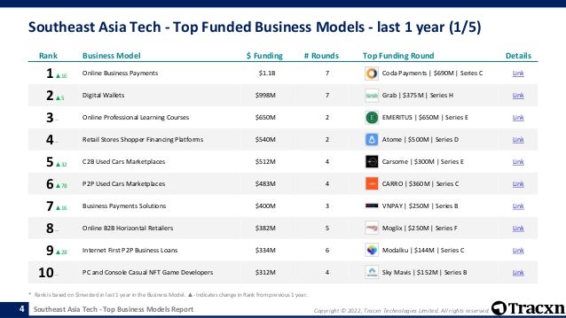 Copyright © 2022, Tracxn Technologies Limited. All rights reserved.
Southeast Asia Tech - Top Business Models Report
Southeast Asia Tech - Top Funded Business Models - last 1 year (1/5)
4
Rank Business Model $ Funding # Rounds Top Funding Round Details
1▲16 Online Business Payments $1.1B 7 Coda Payments | $690M | Series C Link
2▲5 Digital Wallets $998M 7 Grab | $375M | Series H Link
3-- Online Professional Learning Courses $650M 2 EMERITUS | $650M | Series E Link
4-- Retail Stores Shopper Financing Platforms $540M 2 Atome | $500M | Series D Link
5▲32 C2B Used Cars Marketplaces $512M 4 Carsome | $300M | Series E Link
6▲78 P2P Used Cars Marketplaces $483M 4 CARRO | $360M | Series C Link
7▲16 Business Payments Solutions $400M 3 VNPAY | $250M | Series B Link
8-- Online B2B Horizontal Retailers $382M 5 Moglix | $250M | Series F Link
9▲28 Internet First P2P Business Loans $334M 6 Modalku | $144M | Series C Link
10-- PC and Console Casual NFT Game Developers $312M 4 Sky Mavis | $152M | Series B Link
* Rank is based on $Invested in last 1 year in the Business Model. ▲- Indicates change in Rank from previous 1 year.
 