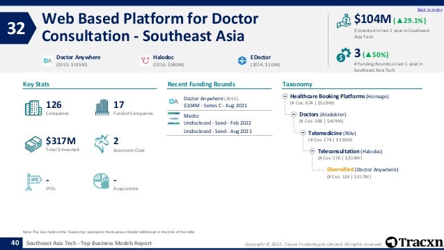 Copyright © 2022, Tracxn Technologies Limited. All rights reserved.
Southeast Asia Tech - Top Business Models Report
Recent Funding Rounds
Web Based Platform for Doctor
Consultation - Southeast Asia
32
40
Back to index
Taxonomy
$ Invested in last 1 year in Southeast
Asia Tech
Key Stats
# Funding Rounds in last 1 year in
Southeast Asia Tech
$104M (▲29.1%)
3(▲50%)
Funded Companies
Companies
Acquisitions
Total $ Invested
IPOs
Soonicorn Club
-
$317M
17
-
126
2
Healthcare Booking Platforms (Homage)
(# Cos: 674 | $519M)
Doctors (Alodokter)
(# Cos: 308 | $419M)
Telemedicine (Riliv)
(# Cos: 178 | $319M)
Teleconsultation (Halodoc)
(# Cos: 176 | $319M)
Diversified (Doctor Anywhere)
(# Cos: 126 | $317M)
Doctor Anywhere
(2015, $135M)
Halodoc
(2016, $180M)
EDoctor
(2014, $1.0M)
Note: The last node in the Taxonomy represents the Business Model addressed in the title of the slide.
Doctor Anywhere (2015)
$104M - Series C - Aug 2021
Medici
Undisclosed - Seed - Feb 2022
Undisclosed - Seed - Aug 2021
 