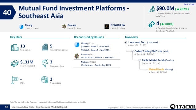 Copyright © 2022, Tracxn Technologies Limited. All rights reserved.
Southeast Asia Tech - Top Business Models Report
Recent Funding Rounds
Mutual Fund Investment Platforms -
Southeast Asia
40
48
Back to index
Taxonomy
$ Invested in last 1 year in Southeast
Asia Tech
Key Stats
# Funding Rounds in last 1 year in
Southeast Asia Tech
$90.0M (▲282%)
4(▲100%)
Funded Companies
Companies
Acquisitions
Total $ Invested
IPOs
Soonicorn Club
2
$131M
5
-
13
3
Investment Tech (OurCrowd)
(# Cos: 960 | $1.5B)
Online Trading Platforms (Ajaib)
(# Cos: 433 | $499M)
Public Market Funds (Bareksa)
(# Cos: 14 | $131M)
Mutual Funds (Pluang)
(# Cos: 13 | $131M)
Pluang
(2019, $113M)
Bareksa
(2013, $3.5M)
FINNOMENA
(2016, $13.2M)
Note: The last node in the Taxonomy represents the Business Model addressed in the title of the slide.
Pluang (2019)
$55.0M - Series C - Jan 2022
$35.0M - Series B - Sep 2021
Bareksa (2013)
Undisclosed - Series C - Nov 2021
Makmur (2020)
Undisclosed - Seed - Sep 2021
 