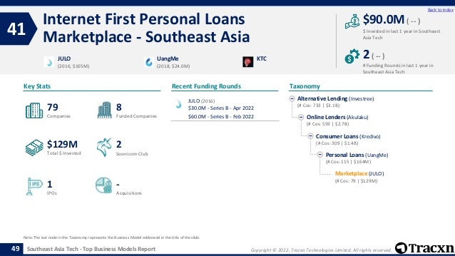 Copyright © 2022, Tracxn Technologies Limited. All rights reserved.
Southeast Asia Tech - Top Business Models Report
Recent Funding Rounds
Internet First Personal Loans
Marketplace - Southeast Asia
41
49
Back to index
Taxonomy
$ Invested in last 1 year in Southeast
Asia Tech
Key Stats
# Funding Rounds in last 1 year in
Southeast Asia Tech
$90.0M ( -- )
2( -- )
Funded Companies
Companies
Acquisitions
Total $ Invested
IPOs
Soonicorn Club
-
$129M
8
1
79
2
Alternative Lending (Investree)
(# Cos: 733 | $3.1B)
Online Lenders (Akulaku)
(# Cos: 559 | $2.7B)
Consumer Loans (Kredivo)
(# Cos: 309 | $1.4B)
Personal Loans (UangMe)
(# Cos: 115 | $164M)
Marketplace (JULO)
(# Cos: 79 | $129M)
JULO
(2016, $105M)
UangMe
(2018, $24.0M)
KTC
Note: The last node in the Taxonomy represents the Business Model addressed in the title of the slide.
JULO (2016)
$30.0M - Series B - Apr 2022
$60.0M - Series B - Feb 2022
 