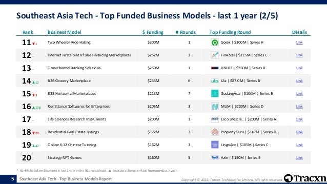 Copyright © 2022, Tracxn Technologies Limited. All rights reserved.
Southeast Asia Tech - Top Business Models Report
Southeast Asia Tech - Top Funded Business Models - last 1 year (2/5)
5
Rank Business Model $ Funding # Rounds Top Funding Round Details
11▼1 Two Wheeler Ride Hailing $300M 1 Gojek | $300M | Series H Link
12-- Internet First Point of Sale Financing Marketplaces $252M 3 FinAccel | $125M | Series C Link
13-- Omnichannel Banking Solutions $250M 1 VNLIFE | $250M | Series B Link
14▲12 B2B Grocery Marketplace $233M 6 Ula | $87.0M | Series B Link
15▼3 B2B Horizontal Marketplaces $213M 7 GudangAda | $100M | Series B Link
16▲136 Remittance Softwares for Enterprises $205M 3 NIUM | $200M | Series D Link
17-- Life Sciences Research Instruments $200M 1 Esco Lifescie.. | $200M | Series A Link
18▼20 Residential Real Estate Listings $172M 3 PropertyGuru | $147M | Series D Link
19▲42 Online K-12 Chinese Tutoring $162M 3 LingoAce | $105M | Series C Link
20-- Strategy NFT Games $160M 5 Axie | $150M | Series B Link
* Rank is based on $Invested in last 1 year in the Business Model. ▲- Indicates change in Rank from previous 1 year.
 