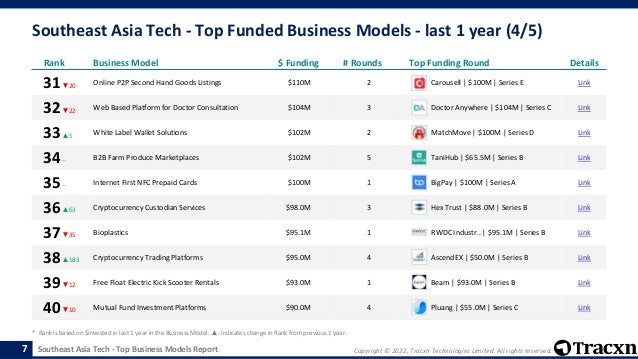 Copyright © 2022, Tracxn Technologies Limited. All rights reserved.
Southeast Asia Tech - Top Business Models Report
Southeast Asia Tech - Top Funded Business Models - last 1 year (4/5)
7
Rank Business Model $ Funding # Rounds Top Funding Round Details
31▼20 Online P2P Second Hand Goods Listings $110M 2 Carousell | $100M | Series E Link
32▼22 Web Based Platform for Doctor Consultation $104M 3 Doctor Anywhere | $104M | Series C Link
33▲5 White Label Wallet Solutions $102M 2 MatchMove | $100M | Series D Link
34-- B2B Farm Produce Marketplaces $102M 5 TaniHub | $65.5M | Series B Link
35-- Internet First NFC Prepaid Cards $100M 1 BigPay | $100M | Series A Link
36▲63 Cryptocurrency Custodian Services $98.0M 3 Hex Trust | $88.0M | Series B Link
37▼35 Bioplastics $95.1M 1 RWDC Industr.. | $95.1M | Series B Link
38▲183 Cryptocurrency Trading Platforms $95.0M 4 AscendEX | $50.0M | Series B Link
39▼12 Free Float Electric Kick Scooter Rentals $93.0M 1 Beam | $93.0M | Series B Link
40▼10 Mutual Fund Investment Platforms $90.0M 4 Pluang | $55.0M | Series C Link
* Rank is based on $Invested in last 1 year in the Business Model. ▲- Indicates change in Rank from previous 1 year.
 