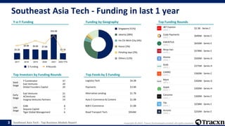 Southeast Asia Tech - Top Business Models Report Copyright © 2022, Tracxn Technologies Limited. All rights reserved.
South...