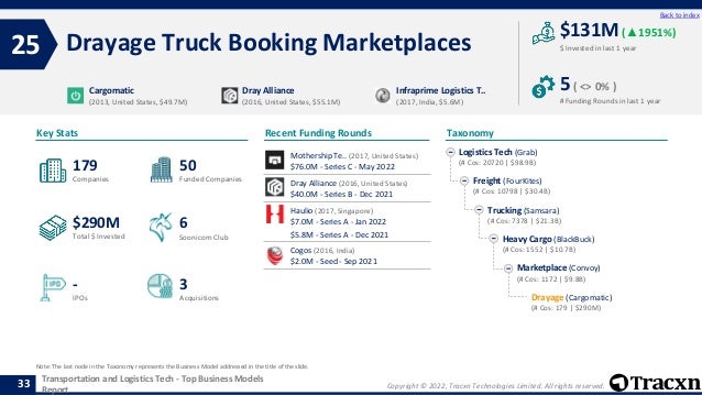 Tracxn - Top Business Models - Transportation and Logistics Tech - June ...