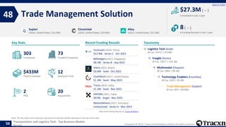 Tracxn - Top Business Models in Transportation and Logistics Tech - 17 ...