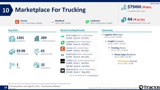 Tracxn - Top Business Models in Transportation and Logistics Tech - 18 ...