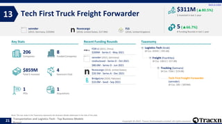 Copyright © 2022, Tracxn Technologies Limited. All rights reserved.
Transportation and Logistics Tech - Top Business Model...