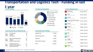 Transportation and Logistics Tech - Top Business Models
Report Copyright © 2022, Tracxn Technologies Limited. All rights r...