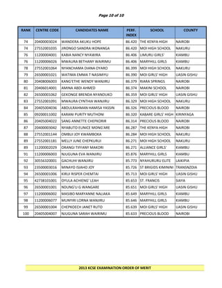 Page 10 of 10

RANK

CENTRE CODE

CANDIDATES NAME

74

20400003024

WANDERA AKUKU HOPE

74

27552001035

JIRONGO SANDRA IKONANGA

PERF.
INDEX

SCHOOL

COUNTY

86.420 THE KENYA HIGH
86.420 SCHOOL SCHOOL
MOI HIGH

NAIROBI

86.406 KABARAK
LIMURU GIRLS'
86.406 SCHOOL GIRLS
MARYHILL
86.399 HIGHHIGH SCHOOL
MOI SCHOOL

KIAMBU

UASIN GISHU

NAKURU

76

11200004001

KABIA NANCY NYAWIRA

76

11200006026

MWAURA BETHANY WAIRIMU

78

27552001064

NYANCHAMA DIANA OYARO

79

26500001021

WATIMA EMMA T NASIMIYU

80

20408006003

KANG'ETHE WENDY WANJIRU

86.390 KABARAK HIGH
MOI GIRLS'
86.379 SCHOOL- ELDORET
RIARA SPRINGS

81

20406014001

AMINA ABDI AHMED

86.374 ACADEMY
MAKINI SCHOOL

NAIROBI

82

26500001062

GEKONGE BRENDA NYANDUKO

UASIN GISHU

83

27552001091

MWAURA CYNTHIA WANJIRU

86.359 MOI GIRLS' HIGH
86.329 SCHOOL- ELDORET
MOI HIGH SCHOOL

84

20405004036

ABDULRAHMAN HAMISA YASSIN

85

09200011002

KARANI PURITY MUTHONI

86

20405004022

SANG ANNETTE CHEPKORIR

87

20400003042

NYABUTO EUNICE MONG'ARE

NAIROBI

88

27552001144

OMBUI JOY KWAMBOKA

86.287 RIRUTA
THE KENYA HIGH
86.284 SCHOOL SCHOOL
MOI HIGH
86.271 KABARAK SCHOOL
MOI HIGH
86.271 KABARAK GIRLS'
ALLIANCE
85.876 HIGH SCHOOL
MARYHILL GIRLS

NAKURU

89

27552001181

MELLY JUNE CHEPKURUI

89

11200002029

ORANGI TIFFANY MAKORI

91

11200006003

NJUGUNA EVA WANJIRU

92

30556320001

GACHUHI WANJIRU

93

23500003016

MINAYO ISIAHO JOY

94

26500001006

KIRUI RISPER CHEMTAI

95

42738101001

OYULA ACHIENG' LEAH

96

26500001001

NDUNG'U G WANGARE

97

11200006002

MASIBO MARYANNE NALIAKA

98

11200006077

MUNYIRI LORNA WANJIRU

99

26500001004

CHEPKOECH JANET RUTO

100

20405004007

NJUGUNA SARAH WAIRIMU

KIAMBU
NAKURU
NAIROBI

NAKURU
KABARAK BLOOD
86.326 PRECIOUS
NAIROBI
RIRUTA GIRLS' HIGH KIRINYAGA
86.320 KABARE
86.314 SCHOOL BLOOD
PRECIOUS
NAIROBI
NAKURU
KIAMBU
KIAMBU

85.773 HIGH SCHOOLELITE LAIKIPIA
NYAHURURU
85.726 GIRLS SE. SCHOOL
ST BRIGIDS KIMININI TRANSNZOIA
85.713 MOI GIRLS' HIGH
85.653 SCHOOL- ELDORET
ST. FRANCIS

UASIN GISHU
SIAYA

85.651 RANGA'LA GIRLS
MOI GIRLS' HIGH
UASIN GISHU
SECONDARY SCHOOL
SCHOOL- ELDORET KIAMBU
85.649 MARYHILL GIRLS
85.646 HIGH SCHOOL
MARYHILL GIRLS
KIAMBU
85.639 HIGHGIRLS' HIGH
MOI SCHOOL
85.633 SCHOOL- ELDORET
PRECIOUS BLOOD
RIRUTA

2013 KCSE EXAMINATION ORDER OF MERIT

UASIN GISHU
NAIROBI

 