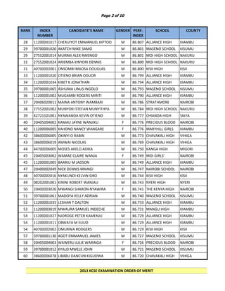 Page 2 of 10

RANK

INDEX
NUMBER

CANDIDATE’S NAME

GENDER PERF.
INDEX

28

11200001017 CHERUIYOT EMMANUEL KIPTOO

M

29

39700001020 AKATCH MIKE SAMO

M

29

27552001014 MURIMI ALEX RWENGO

M

31

27552001024 ARIEMBA KINYORI DENNIS

M

31

40700002001 ONSOMBI MAOSA DOUGLAS

M

33

11200001020 OTIENO BRIAN ODUOR

M

34

11200001034 KIBET K JONATHAN

35

SCHOOL

86.807 ALLIANCE HIGH
86.801 SCHOOL SCHOOL
MASENO

COUNTY
KIAMBU
KISUMU

86.801 MOI HIGH SCHOOL NAKURU
86.800 KABARAK SCHOOL NAKURU
MOI HIGH
86.800 KABARAK
KISII HIGH
KISII
KIAMBU

M

86.799 ALLIANCE HIGH
86.794 SCHOOL HIGH
ALLIANCE

39700001065 ASHUMA LINUS INGOLO

M

86.793 SCHOOL SCHOOL
MASENO

KISUMU

36

11200001002 MUGAMBI ROGERS MIRITI

M

KIAMBU

37

20406020011 MAINA ANTONY WAMBARI

M

86.790 ALLIANCE HIGH
86.786 SCHOOL
STRATHMORE

38

27552001002 MUNYOKI STEFAN MUNYITHYA

M

39

42721101001 NYAWANDA KEVIN OTIENO

M

40

20405004002 KAMAU JAYNE WANJIKU

F

40

11200006005 KAHONO NANCY WANGARE

F

KIAMBU

42

38600006005 OKINYI O RABIN

M

86.776 RIRUTA GIRLS
MARYHILL
86.773 HIGH SCHOOL
CHAVAKALI HIGH
86.769 SCHOOL
CHAVAKALI HIGH
86.750 SCHOOLHIGH
KANGA

VIHIGA
NAIROBI

KIAMBU

NAIROBI
SCHOOL SCHOOL NAKURU
86.784 MOI HIGH
86.777 KABARAK HIGH
CHIANDA
SIAYA
SCHOOL BLOOD NAIROBI
86.776 PRECIOUS
VIHIGA

43

38600006019 AMWAI NICOLAS

M

44

44700006005 MOSES AKELO ADIKA

M

45

20405003002 WAMAE CLAIRE WANJA

F

45

11200001005 BAARIU M JADSON

M

86.749 MOI GIRLS'
86.749 SCHOOL NAIROBI
ALLIANCE HIGH

NAIROBI

MIGORI
KIAMBU

47

20400002049 NICK DENNIS MAINGI

M

86.747 SCHOOL SCHOOL
NAIROBI

48

40700002016 NYAKUNDI KELVIN SIRO

M

86.744 KISII HIGH

KISII

49

08202001001 KININI ROBERT WANJAU

M

NYERI

50

20400003026 MWANGI SHARON NYAWIRA

F

86.743 NYERI HIGH
86.741 SCHOOL HIGH
THE KENYA

KISUMU

NAIROBI

51

39700001061 MADOYA KELLY ADRIAN

M

86.740 SCHOOL SCHOOL
MASENO

52

11200001035 LESHAN T DALTON

M

KIAMBU

53

11200003019 MWAURA SAMUEL INDECHE

M

86.733 ALLIANCE HIGH
86.731 SCHOOL HIGH
MANGU

KIAMBU

KIAMBU

54

11200001027 NJOROGE PETER KAMENJU

M

54

11200001011 OBWAYA M ELIUD

M

54

40700002002 OMURWA RODGERS

M

86.729 SCHOOL HIGH
ALLIANCE
86.729 SCHOOL HIGH
ALLIANCE
86.729 SCHOOL
KISII HIGH

57

39700001130 AGOT EMMANUEL JAMES

M

86.727 MASENO SCHOOL

KISUMU

58

20405004003 WAWERU JULIE WARINGA

F

NAIROBI

59

39700001012 KYALO MWELE JOHN

M

86.726 PRECIOUS BLOOD
86.721 RIRUTA SCHOOL
MASENO

60

38600006078 LIBABU DANCUN KIGUDWA

M

86.720 CHAVAKALI HIGH
SCHOOL

VIHIGA

2013 KCSE EXAMINATION ORDER OF MERIT

KIAMBU
KISII

KISUMU

 