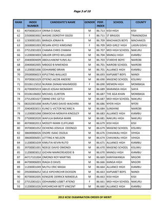 Page 3 of 10

RANK

INDEX
NUMBER

CANDIDATE’S NAME

GENDER PERF.
INDEX

SCHOOL

COUNTY

61

40700002019 ORINA O ISAAC

M

86.713 KISII HIGH

KISII

62

23500003002 WASIKE DOROTHY OGOSI

F

TRANSNZOIA

63

12300001001 BARAZA JONAH N

M

86.711 ST BRIGIDS
86.709 KIMININI BOYS
MACHAKOS

63

26500001003 RESIAN JOYCE KIMOJINO

F

65

27552001003 CHAMIA CHRIS CHAMIA

M

66

11200003003 SIBUOR OPIYO WILLIAM

M

67

20400004009 ABDULHAKIM YUNIS ALI

M

68

20400002005 MBOGO B MWENDIA

M

68

11200001006 ODHIAMBO BRIAN

M

70

29500006023 KIPLETING WALLACE

71

MACHAKOS

86.709 MOI GIRLS' HIGH UASIN GISHU
86.707 SCHOOL- ELDORET NAKURU
MOI HIGH SCHOOL
86.704 KABARAK
MANGU HIGH
KIAMBU
86.703 SCHOOL BOYS'
STAREHE
NAIROBI
86.701 CENTRE & SCHOOL NAIROBI
NAIROBI SCHOOL
KIAMBU

M

86.701 ALLIANCE HIGH
86.693 SCHOOL BOYS
KAPSABET

39700001029 OTIENO JACOB ANDERE

M

86.690 MASENO SCHOOL

KISUMU

71

03106115010 NURANI ZAINAB MAHMOOD

F

MOMBASA

73

42700005019 ABIUD JOSIAH MOMANYI

M

86.690 MEMON HIGH
86.689 SCHOOL HIGH
MARANDA

74

03106106002 MICHAEL CLINTON

M

MOMBASA

74

27552001027 OBINO ERIC GETUI

M

76

08202001008 WARUTUMO DAVID WACHIRA

M

77

20404003015 KUNG'U VICTOR NG'ANG'A

M

86.687 THE AGA KHAN
86.687 HIGHHIGH SCHOOL
MOI SCHOOL,
MOMBASA
86.686 KABARAK
NYERI HIGH
86.684 SCHOOL
SUNSHINE

KIAMBU

NANDI

SIAYA
NAKURU
NYERI
NAIROBI

78

11200001048 OBWOCHA MOKAYA KINGSLEY

M

79

27500002020 WAFULA BARASA MARK

M

80

40700002013 MOSOTI MARK CLIFFLAND

M

86.683 SECONDARY
ALLIANCE HIGH
SCHOOL
86.681 SCHOOL HIGH
NAKURU
86.679 SCHOOL
KISII HIGH

80

39700001052 OCHIENG JOSHUA ODONGO

M

86.679 MASENO SCHOOL

KISUMU

82

38600006026 OSORE ISAAC OGOLA

M

VIHIGA

83

38600006001 LETTING K NELSON

M

86.676 CHAVAKALI HIGH
86.674 SCHOOL
CHAVAKALI HIGH
86.671 SCHOOL HIGH
ALLIANCE
86.670 SCHOOL SCHOOL
MASENO

KIAMBU

86.670 MANGU HIGH
86.669 SCHOOL
KANYAWANGA

KIAMBU
MIGORI

KISII

NAKURU
KISII

VIHIGA

84

11200001039 KIMUTAI KEVIN RUTO

M

85

39700001001 NDEGE DAVID OMONDI

M

85

11200003012 GICHINI MARKCREADDIE B

M

87

44717101004 OMONDI ROY MARTINS

M

88

44700006003 RIAGA O DAVIS

M

89

11200001049 MUTILI ERIC MASAI

M

90

29500006052 SIELE KIPCHIRCHIR DICKSON

M

86.666 SECONDARY
KANGA HIGH
SCHOOL
86.664 ALLIANCE HIGH
86.663 SCHOOL BOYS
KAPSABET

90

40700002005 KENGERE DERRICK MANDELA

M

86.663 KISII HIGH

92

27552001021 ODHIAMBO LISBET ATIENO

F

93

11200001026 KIPCHIRCHIR BETT VINCENT

M

86.661 MOI HIGH SCHOOL NAKURU
86.660 KABARAK HIGH
ALLIANCE
KIAMBU
SCHOOL

2013 KCSE EXAMINATION ORDER OF MERIT

KISUMU
MIGORI
KIAMBU
NANDI

 