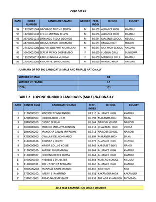 Page 4 of 10

RANK

INDEX
NUMBER

CANDIDATE’S NAME

GENDER PERF.
INDEX

94

11200001064 GACHAGO MUTAHI EDWIN

M

95

11200001043 CHEGE MWANGI KELVIN

SCHOOL

COUNTY
KIAMBU

M

86.659 ALLIANCE HIGH
86.656 SCHOOL HIGH
ALLIANCE

KISUMU
MIGORI

KIAMBU

96

39700001019 ONYANGO TEDDY ODONGO

M

86.654 SCHOOL SCHOOL
MASENO

97

44700006008 OKUMU CAVIN ODHIAMBO

M

86.653 KANGA HIGH

97

27552001001 LUCHIRI JOSEPHAT MURRUKAH

M

99

36600002001 SEREM MERCY CHEPKEMBOI

F

86.653 MOI HIGH SCHOOL NAKURU
86.650 KABARAK
LUGULU GIRLS
BUNGOMA

99

11200006013 KARIUKI NGINA MUNGAI

F

99

27500002001 KIMORI PETER NDUNDIRO

M

86.650 MARYHILL GIRLS
86.650 HIGH SCHOOL
NAKURU HIGH

KIAMBU
NAKURU

SCHOOL
SUMMARY OF TOP 100 CANDIDATES (MALE AND FEMALE) NATIONALLY
NUMBER OF MALE

84

NUMBER OF FEMALE

17

TOTAL

101

TABLE 2 TOP ONE HUNDRED CANDIDATES (MALE) NATIONALLY
RANK

CENTRE CODE

CANDIDATE’S NAME

1

11200001007 KING'ORI TOM WANDERI

2

PERF.
INDEX

SCHOOL

COUNTY
KIAMBU

42700005001 OBIERO ALOO SHEM

87.110 ALLIANCE HIGH
86.994 SCHOOL HIGH
MARANDA

3

20400002002 OSORO O BRIAN

86.964 NAIROBI SCHOOL

NAIROBI

4

38600006004 MOKOGI MOTANYA BENSON

VIHIGA

5

20400002001 MAKOKHA CALVIN MWADIME

86.914 CHAVAKALI HIGH
86.911 SCHOOL SCHOOL
NAIROBI

6

42700005003 GWALA FIDEL ODHIAMBO

86.894 MARANDA HIGH

SIAYA

7

11200001012 OKONDA L JOSEPH

KIAMBU

8

29500006003 KIPROP COLLINS KOSKEI

86.870 ALLIANCE HIGH
86.866 SCHOOL BOYS
KAPSABET

9

11200001014 KARIUKI PHILIP MAINA

KIAMBU

9

11200001071 OCHIENG DERICK OUMA

86.864 ALLIANCE HIGH
86.864 SCHOOL HIGH
ALLIANCE

11

39700001036 NYERERE L SYLVESTER

86.861 SCHOOL SCHOOL
MASENO

KISUMU

12

11200001013 KISEU STEPHEN MWAMBI

KIAMBU

13

40700002008 MANASSE RABIN MAKQRI

86.860 ALLIANCE HIGH
86.857 SCHOOL
KISII HIGH

14

37600001002 IMBAYI S RAYMOND

86.851 KAKAMEGA HIGH

KAKAMEGA

15

03106106001 ABBAS NAEEM ESSAJEE

86.831 THE AGA KHAN HIGH MOMBASA
SCHOOL, MOMBASA

2013 KCSE EXAMINATION ORDER OF MERIT

SIAYA

NAIROBI

NANDI
KIAMBU

KISII

 