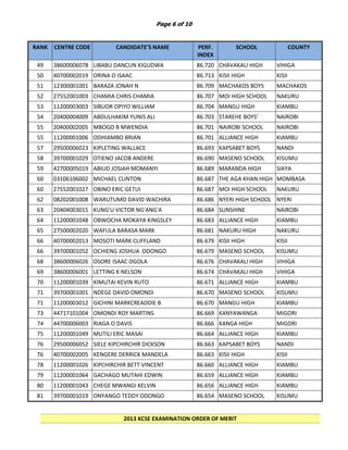 Page 6 of 10

RANK

CENTRE CODE

CANDIDATE’S NAME

49

38600006078 LIBABU DANCUN KIGUDWA

50

PERF.
INDEX

SCHOOL

COUNTY
VIHIGA

40700002019 ORINA O ISAAC

86.720 CHAVAKALI HIGH
86.713 SCHOOL
KISII HIGH

51

12300001001 BARAZA JONAH N

86.709 MACHAKOS BOYS

MACHAKOS

52

27552001003 CHAMIA CHRIS CHAMIA

NAKURU

53

11200003003 SIBUOR OPIYO WILLIAM

86.707 MOI HIGH SCHOOL
86.704 KABARAK
MANGU HIGH

54

20400004009 ABDULHAKIM YUNIS ALI

NAIROBI

55

20400002005 MBOGO B MWENDIA

86.703 SCHOOL BOYS'
STAREHE
86.701 CENTRE & SCHOOL
NAIROBI SCHOOL

55

11200001006 ODHIAMBO BRIAN

KIAMBU

57

29500006023 KIPLETING WALLACE

86.701 ALLIANCE HIGH
86.693 SCHOOL BOYS
KAPSABET

58

39700001029 OTIENO JACOB ANDERE

86.690 MASENO SCHOOL

KISUMU

59

42700005019 ABIUD JOSIAH MOMANYI

86.689 MARANDA HIGH

SIAYA

60

03106106002 MICHAEL CLINTON

60

27552001027 OBINO ERIC GETUI

62

08202001008 WARUTUMO DAVID WACHIRA

86.687 THE AGA KHAN HIGH MOMBASA
86.687 SCHOOL, MOMBASA NAKURU
MOI HIGH SCHOOL
86.686 KABARAK SCHOOL NYERI
NYERI HIGH

63

20404003015 KUNG'U VICTOR NG'ANG'A

64

11200001048 OBWOCHA MOKAYA KINGSLEY

65

27500002020 WAFULA BARASA MARK

86.684 SUNSHINE
NAIROBI
SECONDARY SCHOOL KIAMBU
86.683 ALLIANCE HIGH
86.681 SCHOOL HIGH
NAKURU
NAKURU

66

40700002013 MOSOTI MARK CLIFFLAND

86.679 SCHOOL
KISII HIGH

KISII

66

39700001052 OCHIENG JOSHUA ODONGO

86.679 MASENO SCHOOL

KISUMU

68

38600006026 OSORE ISAAC OGOLA

VIHIGA

69

38600006001 LETTING K NELSON

86.676 CHAVAKALI HIGH
86.674 SCHOOL
CHAVAKALI HIGH
86.671 SCHOOL HIGH
ALLIANCE
86.670 SCHOOL SCHOOL
MASENO

KIAMBU

86.670 MANGU HIGH
86.669 SCHOOL
KANYAWANGA

KIAMBU

KIAMBU

KISII

KIAMBU
NAIROBI
NANDI

VIHIGA

70

11200001039 KIMUTAI KEVIN RUTO

71

39700001001 NDEGE DAVID OMONDI

71

11200003012 GICHINI MARKCREADDIE B

73

44717101004 OMONDI ROY MARTINS

74

44700006003 RIAGA O DAVIS

75

11200001049 MUTILI ERIC MASAI

76

29500006052 SIELE KIPCHIRCHIR DICKSON

86.664 ALLIANCE HIGH
86.663 SCHOOL BOYS
KAPSABET

76

40700002005 KENGERE DERRICK MANDELA

86.663 KISII HIGH

KISII

78

11200001026 KIPCHIRCHIR BETT VINCENT

KIAMBU

79

11200001064 GACHAGO MUTAHI EDWIN

86.660 ALLIANCE HIGH
86.659 SCHOOL HIGH
ALLIANCE

80

11200001043 CHEGE MWANGI KELVIN

KIAMBU

81

39700001019 ONYANGO TEDDY ODONGO

86.656 SCHOOL HIGH
ALLIANCE
86.654 SCHOOL SCHOOL
MASENO

KISUMU

MIGORI
SECONDARY SCHOOL MIGORI
86.666 KANGA HIGH

2013 KCSE EXAMINATION ORDER OF MERIT

NANDI

KIAMBU
KISUMU

 