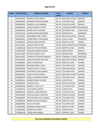 Page 8 of 10

RANK

CENTRE CODE

CANDIDATES NAME

PERF.
INDEX

SCHOOL

COUNTY

9

20405003002

WAMAE CLAIRE WANJA

10

20400003026

MWANGI SHARON NYAWIRA

11

20405004003

WAWERU JULIE WARINGA

86.749 MOI GIRLS' SCHOOL NAIROBI
86.741 NAIROBI HIGH
THE KENYA
NAIROBI
SCHOOL BLOOD
86.726 PRECIOUS
NAIROBI

12

23500003002

WASIKE DOROTHY OGOSI

86.711 RIRUTA
ST BRIGIDS KIMININI TRANSNZOIA

13

26500001003

RESIAN JOYCE KIMOJINO

UASIN GISHU

14

03106115010

NURANI ZAINAB MAHMOOD

86.709 MOI GIRLS' HIGH
86.690 SCHOOL- HIGH
MEMON ELDORET
86.661 SCHOOL SCHOOL
MOI HIGH
86.650 KABARAK
LUGULU GIRLS

NAKURU

15

27552001021

ODHIAMBO LISBET ATIENO

16

36600002001

SEREM MERCY CHEPKEMBOI

16

11200006013

KARIUKI NGINA MUNGAI

18

03121101001

HUSSEIN SAID HALIMA

19

11200006010

KARUGA TERESIA WANJIRU

20

27538204005

NYAKUNDI WINNIE KERUBO

21

03106115009

MIYANJI SAADIYA A M H

22

36602103001

WAMOTO CATHERINE NASIMIYU

22

20405003007

KARIUKI JACKLINE WAITHIRA

22

11200006021

NGIGI SHALON NJERI

25

20400003003

WESONGA RESLA AUMA

26

20405004018

OKUMU CHERYL A AGUTU

27

20400003006

CHEPKOECH CLARE LABOSO

27

20405003003

KURIA ESTHER WANJIRU

29

20400003054

KARIUKI SHANNON WANJIRU

30

11200005011

OMORO RENOH ACHIENG'

31

20405004015

AWUOR OLIVIA

32

20400003028

RUBERA C HALLELUYA

32

11200005035

KITUI SHIREKU MERCY

34

20400003044

WANJALA LINDA NASIMIYU

35

20405004004

NYATIGO FANICE MANGOJA

36

20400003001

MATHEKA MITCHELLE WANZA

37

11200006024

BOSIRE MATILDA BOSIBORI

38

20400003002

MILLO JOY MARY

39

11200006009

MWANZIA WANZA DIANA

39

11200004002

ODERO ELSIE AKINYI

41

11200006030

OUMA ANNE NANDAI

MOMBASA
BUNGOMA

86.650 MARYHILL GIRLS
KIAMBU
86.649 HIGH SCHOOL BIN MOMBASA
SHEIKH KHALIFA
86.639 ZAYED AL-NAHYAN KIAMBU
MARYHILL GIRLS
SECONDARY AND T
86.634 HIGH SCHOOL
MARY MOUNT
NAKURU
SECONDARY SCHOOL MOMBASA
86.633 MEMON HIGH
86.624 SCHOOL OTUNGA BUNGOMA
CARDINAL
86.624 GIRLS HIGH SCHOOL NAIROBI
MOI GIRLS' SCHOOL
86.624 NAIROBI GIRLS
MARYHILL
KIAMBU
86.621 HIGH SCHOOL
THE KENYA HIGH
86.619 SCHOOL BLOOD
PRECIOUS

NAIROBI
NAIROBI

86.614 RIRUTA
THE KENYA HIGH
NAIROBI
SCHOOL SCHOOL NAIROBI
86.614 MOI GIRLS'
86.611 NAIROBI HIGH
THE KENYA
NAIROBI
86.609 SCHOOL HIGH
LORETO
86.607 SCHOOL LIMURU
PRECIOUS BLOOD

KIAMBU

86.597 RIRUTA
THE KENYA HIGH
86.597 SCHOOL HIGH
LORETO
86.594 SCHOOL LIMURU
THE KENYA HIGH

NAIROBI

86.589 SCHOOL BLOOD
PRECIOUS
86.577 RIRUTA
THE KENYA HIGH
86.573 SCHOOL GIRLS
MARYHILL

NAIROBI

86.564 HIGH SCHOOL
THE KENYA HIGH
86.561 SCHOOL GIRLS
MARYHILL

NAIROBI

86.561 HIGH SCHOOL
LIMURU GIRLS'
86.557 SCHOOL GIRLS
MARYHILL

KIAMBU

HIGH SCHOOL
2013 KCSE EXAMINATION ORDER OF MERIT

NAIROBI
KIAMBU
NAIROBI
NAIROBI
KIAMBU
KIAMBU
KIAMBU

 