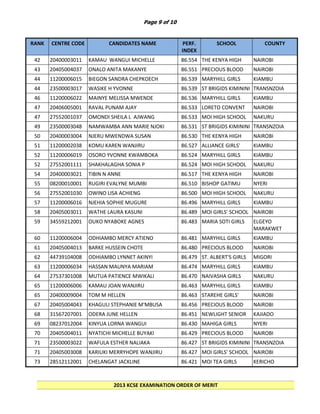 Page 9 of 10

RANK

CENTRE CODE

CANDIDATES NAME

42

20400003011

KAMAU WANGUI MICHELLE

43

20405004037

ONALO ANITA MAKANYE

44

11200006015

BIEGON SANDRA CHEPKOECH

44

23500003017

WASIKE H YVONNE

46

11200006022

MAINYE MELISSA MWENDE

47

20406005001

RAVAL PUNAM AJAY

47

27552001037

OMONDI SHEILA L AJWANG

49

23500003048

NAMWAMBA ANN MARIE NJOKI

50

20400003004

NJERU MWENDWA SUSAN

51

11200002038

KOMU KAREN WANJIRU

52

11200006019

OSORO YVONNE KWAMBOKA

52

27552001111

SHAKHALAGHA SONIA P

54

20400003021

TIBIN N ANNE

PERF.
INDEX

SCHOOL

86.554 THE KENYA HIGH
86.551 SCHOOL BLOOD
PRECIOUS

NAIROBI

86.536 MARYHILL GIRLS
86.533 HIGH SCHOOL
LORETO CONVENT

KIAMBU

86.530 THE KENYA HIGH
86.527 SCHOOL GIRLS'
ALLIANCE

NAIROBI

86.524 HIGH SCHOOL
MARYHILL GIRLS
86.524 HIGHHIGH SCHOOL
MOI SCHOOL
86.517 KABARAK HIGH
THE KENYA

KIAMBU

NAIROBI
RIRUTA GIRLS
86.539 MARYHILL
KIAMBU
86.539 HIGH SCHOOL
ST BRIGIDS KIMININI TRANSNZOIA
NAIROBI
MSONGARI
86.533 MOI HIGH SCHOOL NAKURU
86.531 KABARAK KIMININI TRANSNZOIA
ST BRIGIDS

SCHOOLGATIMU
BISHOP
NGANDU GIRLS
MOI HIGH SCHOOL
HIGH SCHOOL
KABARAK GIRLS
MARYHILL
HIGHGIRLS' SCHOOL
MOI SCHOOL

55

08200010001

RUGIRI EVALYNE MUMBI

86.510

56

27552001030

OWINO LISA ACHIENG

86.500

57

11200006016

NJEHIA SOPHIE MUGURE

86.496

58

20405003011

WATHE LAURA KASUNI

86.489

86.483 NAIROBI
MARIA SOTI GIRLS
EDUCATIONAL
86.481 CENTRE GIRLS
MARYHILL
86.480 HIGH SCHOOL
PRECIOUS BLOOD

59

34559212001

OUKO NYABOKE AGNES

60

11200006004

ODHIAMBO MERCY ATIENO

61

20405004013

BARKE HUSSEIN CHOTE

RIRUTA
ST. ALBERT'S GIRLS
HIGH SCHOOL,
MARYHILL GIRLS
ULANDA
HIGH SCHOOL
NAIVASHA GIRLS
SECONDARY SCHOOL
MARYHILL GIRLS

62

44739104008

ODHIAMBO LYNNET AKINYI

86.479

63

11200006034

HASSAN MAUNYA MARIAM

86.474

64

27537301008

MUTUA PATIENCE MWIKALI

86.470

65

11200006006

KAMAU JOAN WANJIRU

86.463

86.463 HIGH SCHOOL
STAREHE GIRLS'
86.456 CENTRE BLOOD
PRECIOUS
86.451 RIRUTA
NEWLIGHT SENIOR

65

20400009004

TOM M HELLEN

67

20405004043

KHAGULI STEPHANIE M'MBUSA

68

31567207001

ODERA JUNE HELLEN

69

08237012004

KINYUA LORNA WANGUI

70

20405004011

NYATICHI MICHELLE BUYAKI

71

23500003022

WAFULA ESTHER NALIAKA

71

20405003008

KARIUKI MERRYHOPE WANJIRU

73

28512112001

CHELANGAT JACKLINE

COUNTY

KIAMBU
NAKURU
NAIROBI
NYERI
NAKURU
KIAMBU
NAIROBI
ELGEYO
MARAKWET
KIAMBU
NAIROBI
MIGORI
KIAMBU
NAKURU
KIAMBU
NAIROBI
NAIROBI

KAJIADO
GIRLS' SCHOOL
86.430 MAHIGA GIRLS
NYERI
SECONDARY SCHOOL NAIROBI
86.429 PRECIOUS BLOOD
86.427 RIRUTA
ST BRIGIDS KIMININI TRANSNZOIA
86.427 MOI GIRLS' SCHOOL NAIROBI
86.421 NAIROBI GIRLS
MOI TEA
KERICHO
SECONDARY SCHOOL

2013 KCSE EXAMINATION ORDER OF MERIT

 