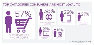 TOP CATAGORIES CONSUMERS ARE MOST LOYAL TO

57%

38%
£

29%

BANKS AND BUILDING
SOCIETIES

21%
SUPERMARKETS
AND GROCERY

TECHNOLOGY
BRANDS

MOBILE PHONE

27%
FOOD AND DRINK
ESTABLISHMENTS

16%
FASHION
RETAILERS

The Aimia Loyalty Lens © 2013.

 