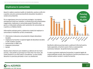 Punctaj
mediu
42,22%
100%
83%
67% 67%
33%
83%
0%
83%
0%
50%
17%
0% 0%
50%
0%
Avand in vedere caracterul public al retailerilor, acestia se afla intr-
o pozitie unica de a promova beneficiile dezvoltarii durabile in
randul consumatorilor.
Fie ca organizeaza concursuri pe teme ecologice, incurajeaza
antreprenorii locali sau investesc in infrastructura din proximitatea
magazinelor, implicarea in comunitate poate fi benefica atat
pentru a imbunatati calitatea vietii oamenilor din comunitate cat
si pentru a-si fideliza clientii.
Informatiile analizate pentru a determina nivelul de implicare in
comunitate al retailerilor au fost urmatoarele:
• informarea si educarea consumatorilor despre dezvoltare
durabila
• implicarea furnizorilor in aspecte legate de dezvoltare durabila
si CSR ( Audituri sociale)
• parteneriate cu ONG-urile
• programe comunitare
• donatii
Acesta a fost criteriul la care retailerii au obtinut cel mai mare
punctaj. Este posibil ca punctajul sa fi fost chiar mai mare, dar
unele proiecte nu au fost luate in considerare in acest studiu
deoarece nu precizau perioada in care s-au desfasurat.
Kaufland a obtinut punctaj maxim, publicand informatii pentru
toate aspectele urmarite la acest criteriu si precizand de
asemenea indicatori de performanta masurabili.
In ceea ce priveste implicarea furnizorilor in aspecte legate de
responsabilitate sociala, doar Kaufland si Auchan precizeaza ca au
realizat audituri sociale in randul furnizorilor.
17
Implicarea in comunitate
TOP CEI MAI RESPONSABILI RETAILERI ALIMENTARI DIN ROMANIA
 