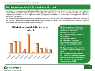 C1. Reducerea amprentei ecologice in
spatiile de vanzari si in centrele de
distributie ale retailerilor
C2. Produsele ecologice
C3. Dezvoltarea durabila in lantul de
aprovizionare
C4. Investitia in angajati
C5. Implicarea in comunitate
C6. Implicarea stakeholderilor in
definirea strategiei de dezvoltare
durabila
C7. Raportarea la contextul dezvoltarii
durabile la nivel national, regional sau
global
C8. Definirea aspectelor materiale
C9. Comunicarea aspectelor legate de
dezvoltarea durabila/CSR pe website
C10. Comunicari generale standard
recomandate de GRI G4
Atunci cand comunica despre dezvoltarea durabila, retailerii alimentari din Romania se refera de cele mai multe ori la implicarea
in comunitate, acesta fiind criteriul la care au obtinut cel mai mare punctaj. Fie ca au parteneriate cu ONG-uri, organizeaza
campanii de informare sau de strangeri de fonduri, mare parte din retaileri isi asuma diverse roluri pentru a contribui la
dezvoltarea comunitatilor.
Alte domenii de interes pentru retaileri sunt produsele ecologice si achizitiile locale. Aspectele despre care retailerii comunica cel
mai putin sunt legate de abordarea strategica a dezvoltarii durabile, de exemplu implicarea stakeholderilor, definirea aspectelor
materiale sau raportarea la contextul dezvoltarii durabile.
9
Distribuirea punctajului in functie de cele 10 criterii
TOP CEI MAI RESPONSABILI RETAILERI ALIMENTARI DIN ROMANIA
20.00%
24.76% 25.56%
5.56%
42.22%
2.22%
20.00%
9.00% 9.33%
6.00%
Distribuirea punctajului in functie de
criterii
 