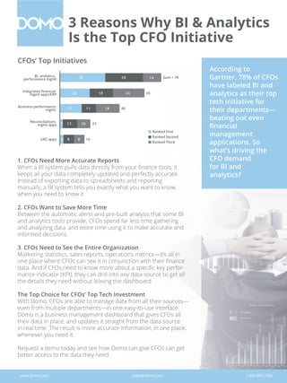 3 Reasons Why BI & Analytics
Is the Top CFO Initiative
35 29 14
23 18 24
17 11 18
102 11
3 8 8
Sum = 78
65
46
23
19
BI, analytics,
performance mgmt
Integrated ﬁnancial
mgmt apps/ERP
Business performance
mgmt
Reconciliations
mgmt apps
GRC apps
Ranked First
Ranked Second
Ranked Third
CFOs’ Top Initiatives
1. CFOs Need More Accurate Reports
When a BI system pulls data directly from your finance tools, it
keeps all your data completely updated and perfectly accurate.
Instead of exporting data to spreadsheets and reporting
manually, a BI system tells you exactly what you want to know,
when you need to know it.
2. CFOs Want to Save More Time
Between the automatic alerts and pre-built analysis that some BI
and analytics tools provide, CFOs spend far less time gathering
and analyzing data, and more time using it to make accurate and
informed decisions.
3. CFOs Need to See the Entire Organization
Marketing statistics, sales reports, operations metrics—it’s all in
one place where CFOs can see it in conjunction with their finance
data. And if CFOs need to know more about a specific key perfor-
mance indicator (KPI), they can drill into any data source to get all
the details they need without leaving the dashboard.
The Top Choice for CFOs’ Top Tech Investment
With Domo, CFOs are able to manage data from all their sources—
even from multiple departments—in one easy-to-use interface.
Domo is a business management dashboard that gives CFOs all
their data in place, and updates it straight from the data source
in real time. The result is more accurate information, in one place,
whenever you need it.
Request a demo today and see how Domo can give CFOs can get
better access to the data they need.
www.domo.com sales@domo.com 1.800.899.1000
According to
Gartner, 78% of CFOs
have labeled BI and
analytics as their top
tech initiative for
their departments—
beating out even
financial
management
applications. So
what’s driving the
CFO demand
for BI and
analytics?
 