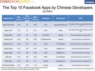 The Top 10 Facebook Apps by Chinese Developers (by DAU) Note: all of these apps are in Chinese, aimed at Chinese-language communities in Taiwan, Hong Kong, and abroad. Facebook is blocked in China. Compiled Monday, Sep 20, 2010. Data from www.appdata.com 