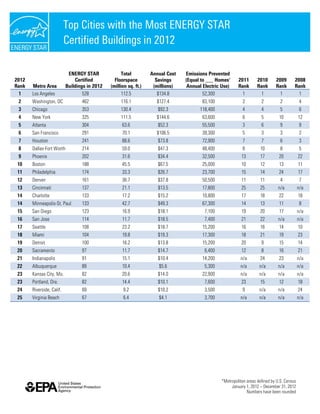 Top Cities with the Most ENERGY STAR
                           Certified Buildings in 2012

                            ENERGY STAR              Total         Annual Cost   Emissions Prevented
2012                           Certified         Floorspace          Savings     (Equal to ___ Homes'     2011       2010      2009       2008
Rank   Metro Area          Buildings in 2012   (million sq. ft.)    (millions)    Annual Electric Use)    Rank       Rank      Rank       Rank
  1    Los Angeles                 528               112.5            $134.8             52,300             1          1         1          1
 2     Washington, DC             462               116.1            $127.4             83,100              2          2          2           4
 3     Chicago                    353               130.4             $92.3            118,400              4          4          5           6
 4     New York                   325               111.5            $144.6             63,600              6          5         10           12
 5     Atlanta                    304                63.6             $52.3             55,500              3          6          9           9
 6     San Francisco              291                70.1            $106.5             39,300              5          3          3           2
 7     Houston                    241                88.6             $73.8             72,900              7          7          6           3
 8     Dallas-Fort Worth          214                59.0             $47.3             48,400              8         10          8           5
 9     Phoenix                    202                31.6             $34.4             32,500              13        17         20           22
 10    Boston                     188                45.5             $67.5             25,000              10        12         13           11
 11    Philadelphia               174                33.3             $26.7             23,700              15        14         24           17
 12    Denver                     161                36.7             $37.8             50,500              11        11          4           7
 13    Cincinnati                 137                21.1             $13.5             17,800              25        25        n/a           n/a
 14    Charlotte                  133                17.2             $15.2             10,800              17        18         22           18
 14    Minneapolis-St. Paul       133                42.7             $49.3             67,300              14        13         11           8
 15    San Diego                  123                16.9             $18.1              7,100              19        20         17           n/a
 16    San Jose                   114                11.7             $18.5              7,400              21        22        n/a           n/a
 17    Seattle                    108                23.2             $18.7             15,200              16        16         14           10
 18    Miami                      104                19.8             $19.3             17,300              18        21         19           23
 19    Detroit                    100                16.2             $13.8             15,200              20         9         15           14
 20    Sacramento                 97                 11.7             $14.7              6,400              12         8         16           21
 21    Indianapolis               91                 15.1             $10.4             14,200             n/a        24         23           n/a
 22    Albuquerque                89                 10.4             $5.6               5,300             n/a        n/a       n/a           n/a
 23    Kansas City, Mo.           82                 20.6             $14.0             22,900             n/a        n/a       n/a           n/a
 23    Portland, Ore.             82                 14.4             $10.1              7,600              23        15         12           18
 24    Riverside, Calif.          69                 9.2              $10.2              3,500              9         n/a       n/a           24
 25    Virginia Beach             67                 6.4              $4.1               3,700             n/a        n/a       n/a           n/a




                                                                                                 *Metropolitan areas defined by U.S. Census
                                                                                                      January 1, 2012 – December 31, 2012
                                                                                                               Numbers have been rounded
 